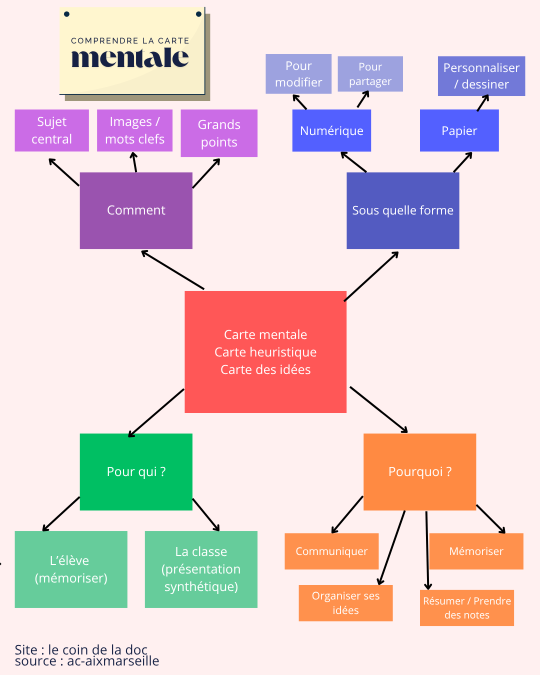 Carte mentale carte heuristique carte des idees